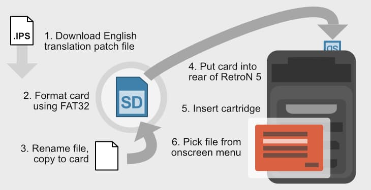 Diagram of the RetroN 5 English translation process